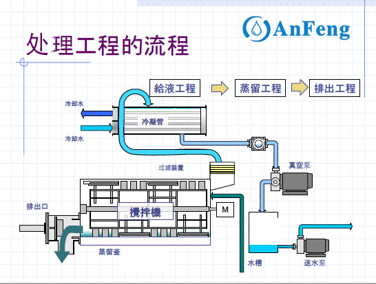 含磷废水零排放